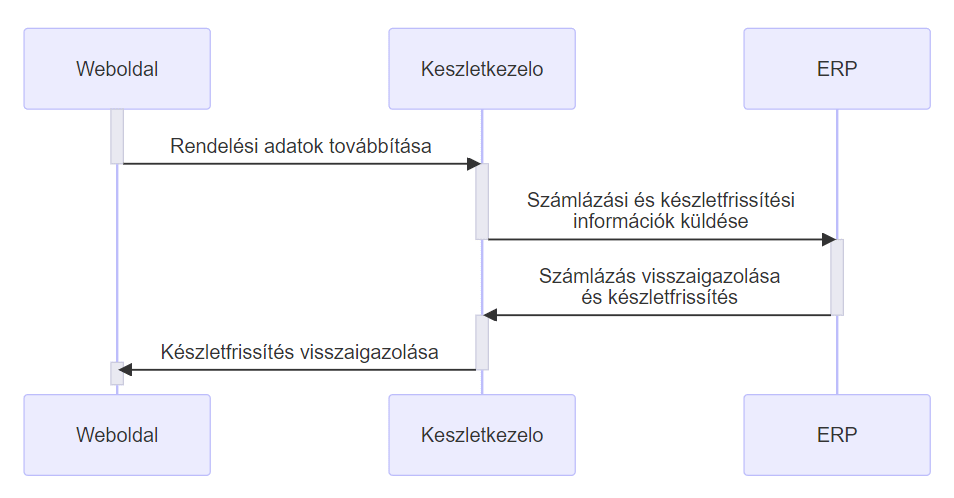 sequence diagram