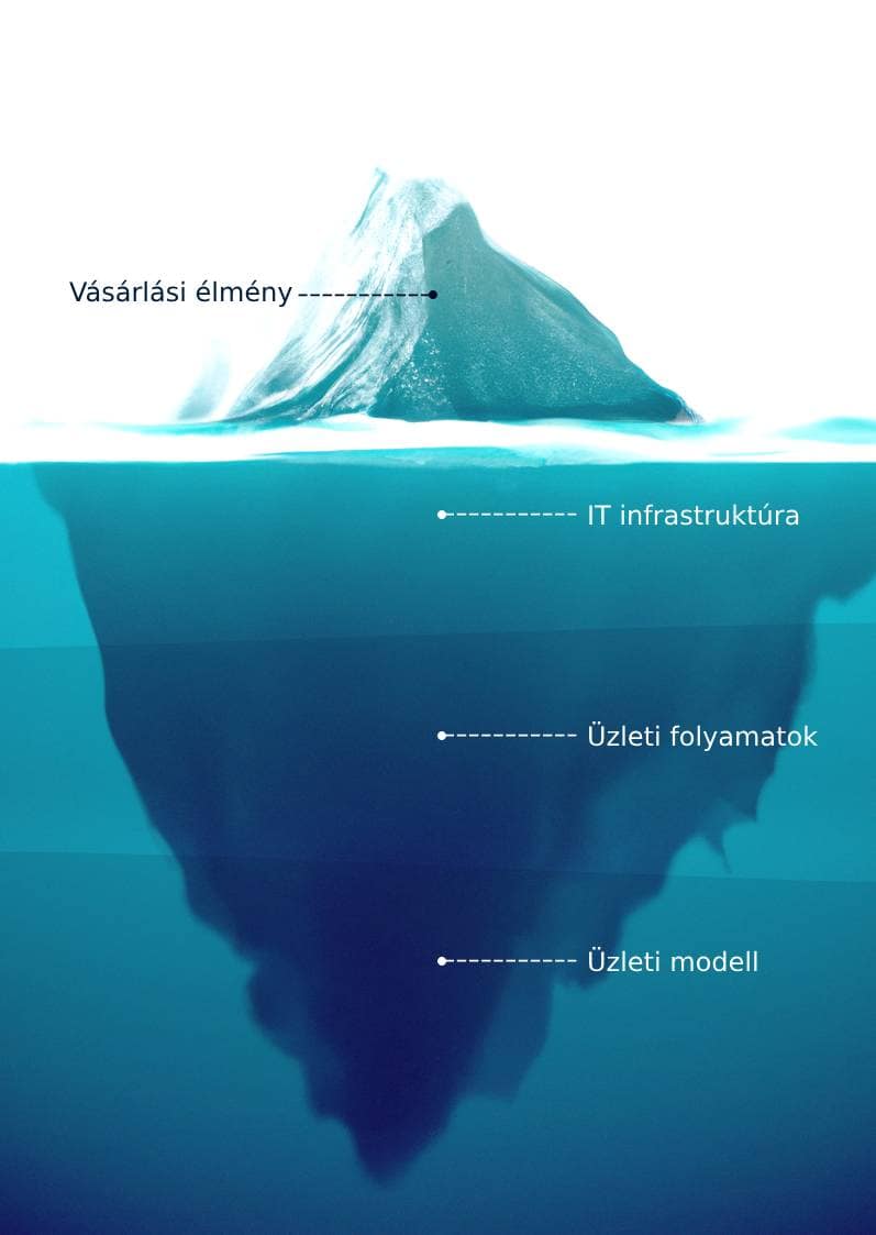jéghegy modell - viszonteladói webáruház